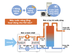 Máy nước nóng tổng Heatpump Daikin EQN37YV