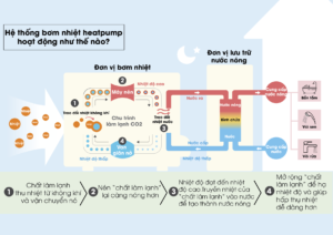 Máy nước nóng tổng Heatpump Mitsubishi SRT-WT373 3 so do hoat dong heatpump 2