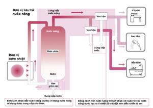 Máy nước nóng tổng Heatpump Mitsubishi SRT-WT375 2 Máy nước nóng tổng Heatpump Mitsubishi SRT-WT375