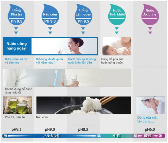 Hướng dẫn dùng máy lọc nước ion kiềm Kangen đúng cách và an toàn 1 Máy lọc nước ion kiềm